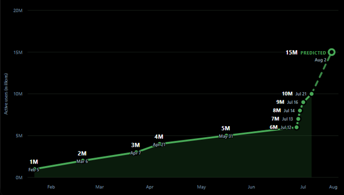 A line chart on a dark background tracking active users from February to August, showing growth from 1M to 15M (predicted), with key data points labeled along the timeline.