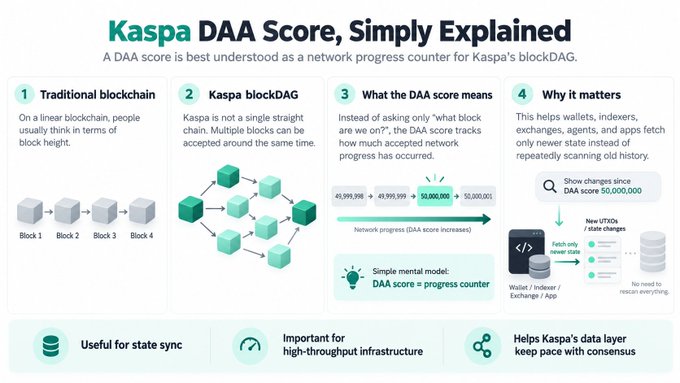 An infographic titled 'Kaspa DAA Score, Simply Explained' that explains how the DAA score functions as a network progress counter for Kaspa's blockDAG, contrasting it with traditional blockchain.