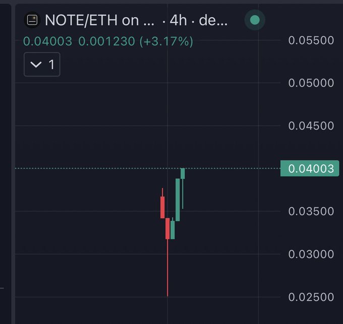 A candlestick chart for the NOTE/ETH trading pair on a decentralized exchange, showing a 4-hour price movement with a current value of 0.04003 (+3.17%).