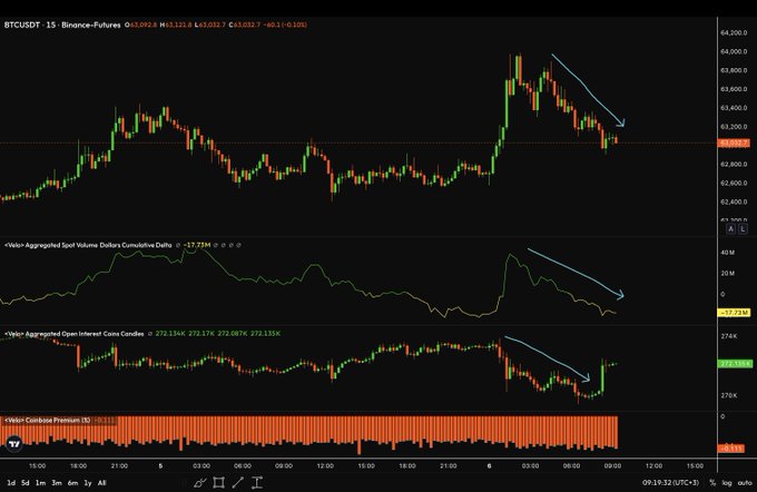 A BTCUSDT 15-minute Binance Futures chart showing price around 63,052 with a brief bounce attempt but weakening structure, supported by indicators including a Cumulative Delta of -17.72M (showing weak buyer interest), rising Open Interest near 272.19K (suggesting leverage-driven moves), and bearish Coinbase Premium momentum — visually confirming the post's caution that price recovery lacks genuine spot demand below the 63.2K–63.4K resistance zone.