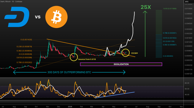 "DASH vs. BTC Update! Still following the plan but lagging. Time is undoubtedly impossible to predict so just keep that in mind. We can'n predict how long this move will take. But the fact is that if you've held DASH for the last 300 days, you've outperformed $BTC". Focus on what is in the image and how it relates to the post.