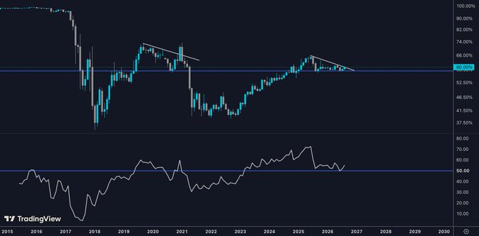 A TradingView chart displays Bitcoin dominance ($BTC.D) on a monthly timeframe, showing price action ranging between ~58% support and ~60% resistance with a descending trendline overhead, while the RSI indicator below hovers near 50 with bullish curling momentum.