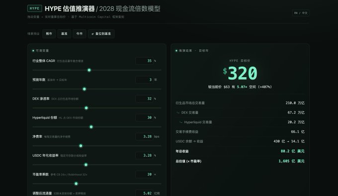 A dark-themed interactive valuation calculator for HYPE showing an estimated price of $320 (+487%) based on Multicoin Capital's cash flow model, featuring adjustable sliders for variables like industry CAGR (35%), DEX TVL ($32), Hyperliquid TVL ($30), USDC annual yield (3.28%), and circulating float (20%), alongside key metrics including 438M annual fee revenue and $1.685B liquid value.