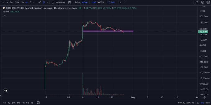 A TradingView chart shows CACHE (CACHE) with a 4-hour price action displaying +9.77% movement, volume of 538.424K, with candlesticks ranging across a logarithmic scale.