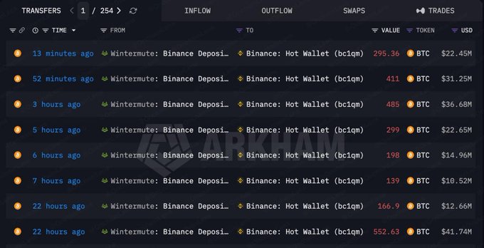 Screenshot of a blockchain transaction tracker showing multiple recent 'Wintermute: Binance Deposit' inflows of BTC to a Binance Hot Wallet (bc1qm), with a faint 'ARKHAM' watermark.