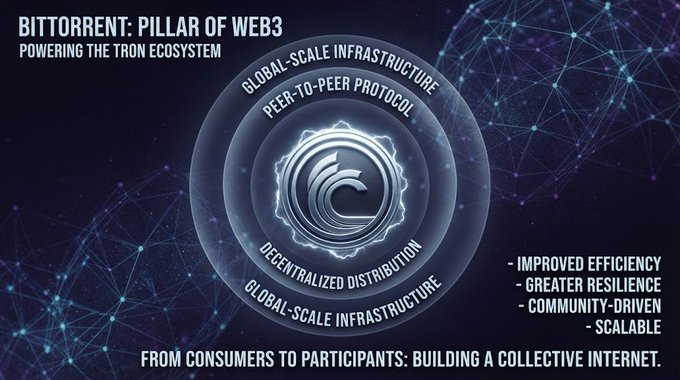 Promotional graphic titled 'BITTORRENT: PILLAR OF WEB3' with subtitle 'POWERING THE TRON ECOSYSTEM,' featuring the BitTorrent logo at the center of concentric rings labeled 'GLOBAL-SCALE INFRASTRUCTURE,' 'PEER-TO-PEER PROTOCOL,' and 'DECENTRALIZED DISTRIBUTION,' with bullet points 'IMPROVED EFFICIENCY, GREATER RESILIENCE, COMMUNITY-DRIVEN, SCALABLE' and tagline 'FROM CONSUMERS TO PARTICIPANTS: BUILDING A COLLECTIVE INTERNET.'