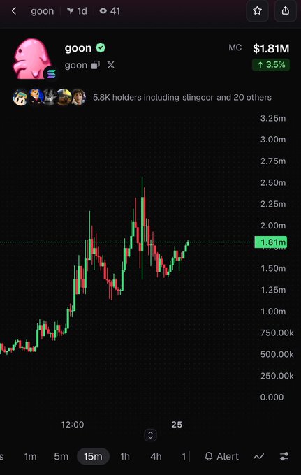 A cryptocurrency price chart for the token 'goon' showing a market cap of $1.81M, up 3.5%, with 5.8K holders including slingoor and 20 others, displayed on a 15-minute timeframe.