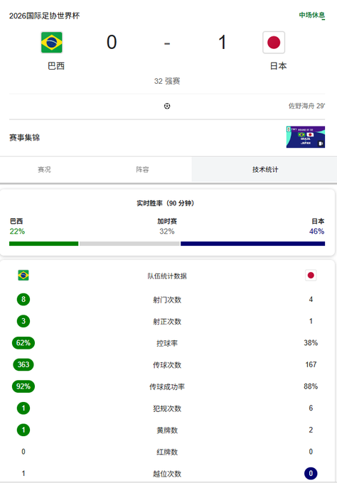 A Chinese-language match statistics page for the 2026 FIFA World Cup qualifier showing Brazil (0) vs Japan (1) at halftime, with detailed stats including possession (Brazil 62%, Japan 38%), shots (8-4), and passes (363-167).