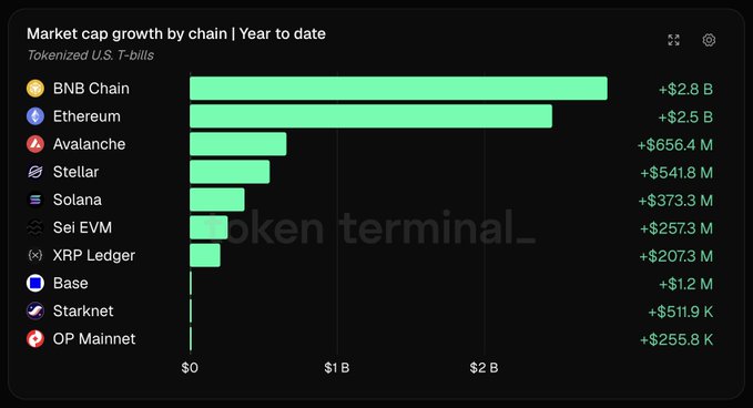 A bar chart titled "Market cap growth by chain | Year to date" shows tokenized U.S. T-bill growth across 10 blockchain networks, with BNB Chain leading at +$2.8B and Ethereum second at +$2.5B, followed by Avalanche (+$656.4M), Stellar (+$541.8M), Solana (+$373.3M), Sei EVM (+$257.3M), XRP Ledger (+$207.3M), Base (+$1.2M), Starknet (+$511.9K), and OP Mainnet (+$255.8K).