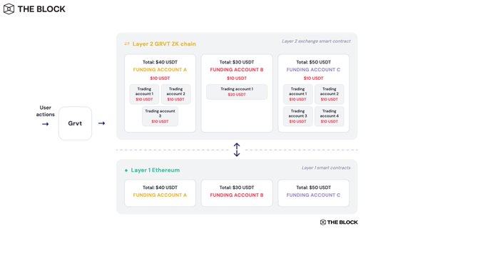 A diagram from The Block illustrating Layer 1 (Ethereum) and Layer 2 (GRVT ZK chain) architecture, showing funding accounts A, B, and C with their respective USDT balances.