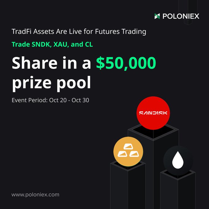 A Poloniex advertisement reads “TradFi Assets Are Live for Futures Trading,” “Trade SNDK, XAU, and CL,” “Share in a $50,000 prize pool,” and “Event Period: Oct 20 - Oct 30,” with “www.poloniex.com” at the bottom.