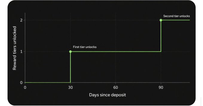 The image is a step-function line chart titled implicitly by its axes—"Days since deposit" (x-axis, 0 to 90+) versus "Reward tiers unlocked" (y-axis, 0 to 2)—showing that the first tier unlocks at day 30 and the second tier at day 90, visually illustrating Turtle Streams' tiered holding-period reward structure designed to incentivize long-term liquidity retention.