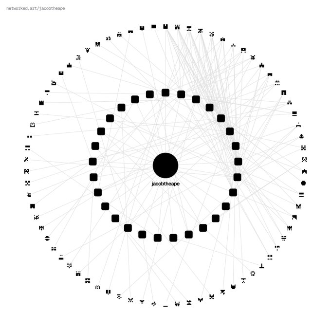 A network diagram from networked.art showing the account 'jacobtheape' at the center, surrounded by concentric rings of connected nodes representing related accounts and transactions.