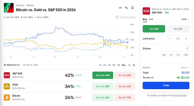 The image displays a trading chart that shows the comparison between Bitcoin and gold. The text in the image reads "Binance vs Gold vs S&P 2006" and "Day Sell". It appears as if the chart is asking for what will happen on January 6, 2016, regarding Bitcoin and gold prices, possibly based on previous market trends or forecasts. The image's focus lies on these factors rather than directly analyzing current stock prices.