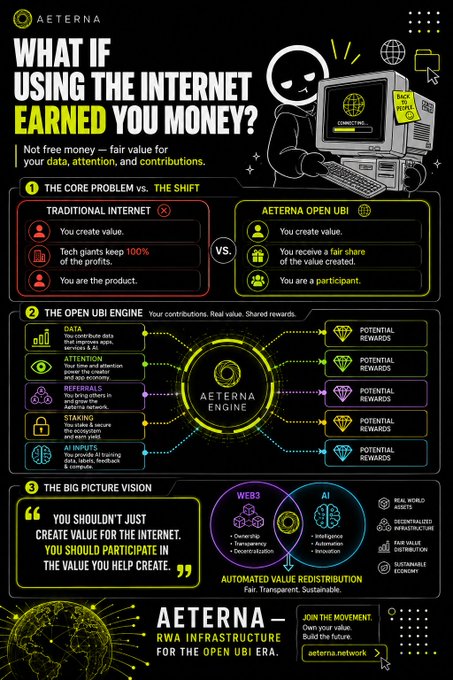 An infographic for 'AETERNA' asking 'WHAT IF USING THE INTERNET EARNED YOU MONEY?', comparing the Traditional Internet (where tech giants keep 100% of profits) with the Aeterna Open UBI model (fair value distribution), featuring sections on the Open UBI Engine and the intersection of Web3 and AI for automated value redistribution.