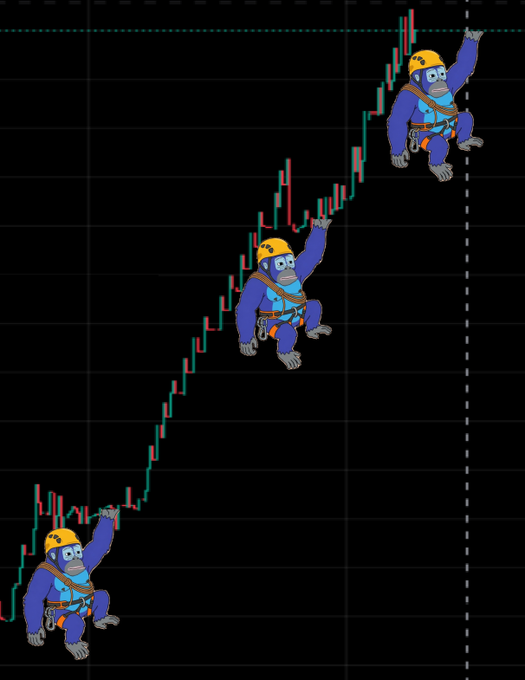 Three cartoon gorillas in climbing gear ascend a candlestick price chart toward a horizontal resistance line. The meme-style image accompanies a post referencing "Ronke" alongside a "wrong" play on words, humorously suggesting the trader's price prediction was incorrect.