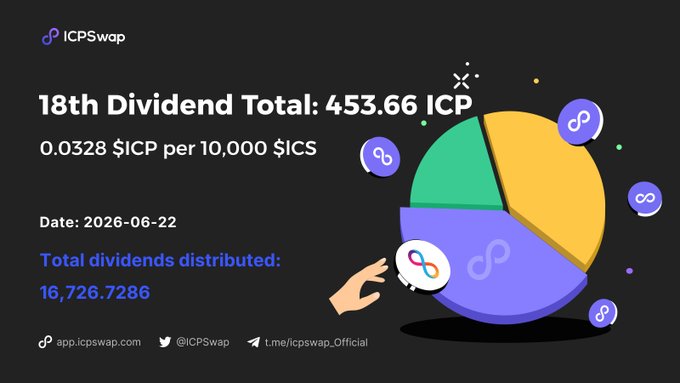 The image displays a pie chart that represents data from a social media campaign about icpswap. The chart is divided into three sections representing the total dividends distributed, the shares allocated, and the team allocation. There are various icons on the chart indicating different aspects of these figures such as people sharing the pie, the division of shares among teams or addresses, and other related information like the time period of the distribution activity, and the number of shares distributed within a specific timeframe. The post includes several social media metrics that include a Twitter follow count of 11,738 with users who are active on various platforms such as Instagram, Facebook, and LinkedIn, along with their usernames, email addresses, and followers.