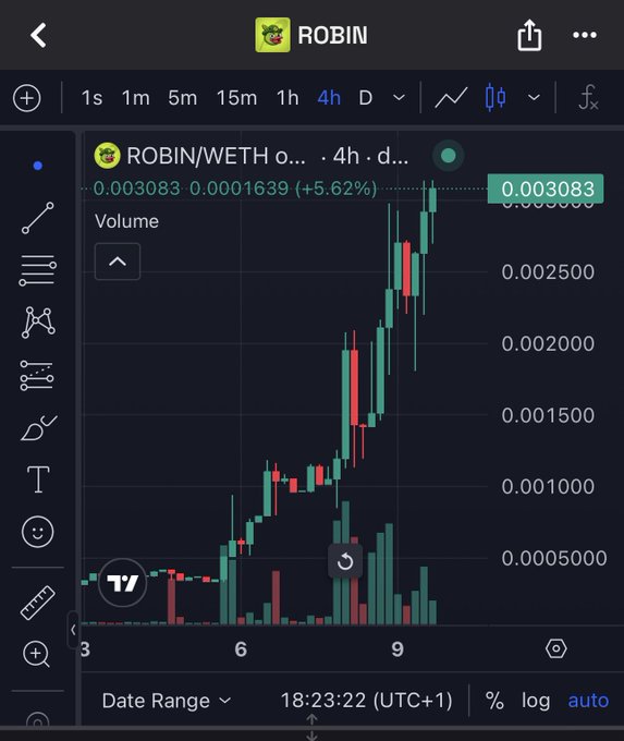 A 4-hour candlestick chart of the ROBIN/WETH trading pair shows a strong uptrend with the token's price climbing to 0.003083 WETH, marking a +5.62% gain, consistent with the post's bullish sentiment about $ROBIN reaching higher levels.