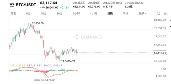 A Binance daily candlestick chart of BTC/USDT shows Bitcoin at 63,117.64 (≈¥426,044.07, +0.18%), having dropped from a 24h high of 63,634.00 to a low of 62,275.00, with a recent low marked at 57,800.19 and MACD indicator readings of -123.65/-118.81/-242.45, illustrating the bearish price action referenced in the post.