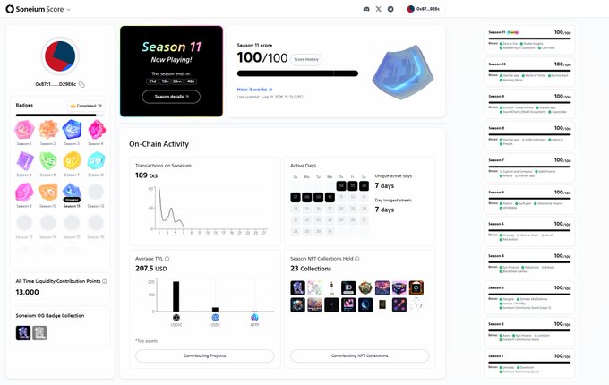 The image shows a screenshot from the Soneium Score app, which tracks progress throughout Season 11 of a show or game. The app displays that the current score for the game is 100/100, indicating a perfect match between player's skills and the game's difficulty level. A comment from the user suggests that it has only been a week since starting the season, implying that this achievement might not be representative of the actual completion time.