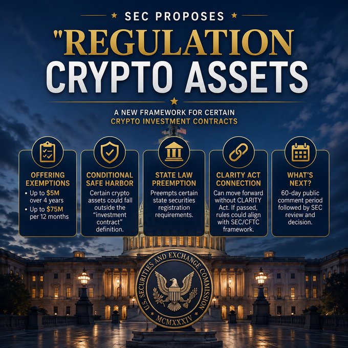 An infographic titled "SEC PROPOSES 'REGULATION CRYPTO ASSETS'" outlines five key points: Offering Exemptions, Conditional Safe Harbor, State Law Preemption, Clarity Act Connection, and What's Next, displayed over an image of the U.S. Capitol building with the SEC seal.