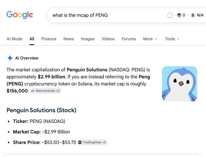 Google search results for 'what is the mcap of PENG' showing Penguin Solutions (NASDAQ: PENG) has a market cap of approximately $2.99 billion, while the Peng (PENG) crypto token on Solana has a market cap of roughly $156,000.