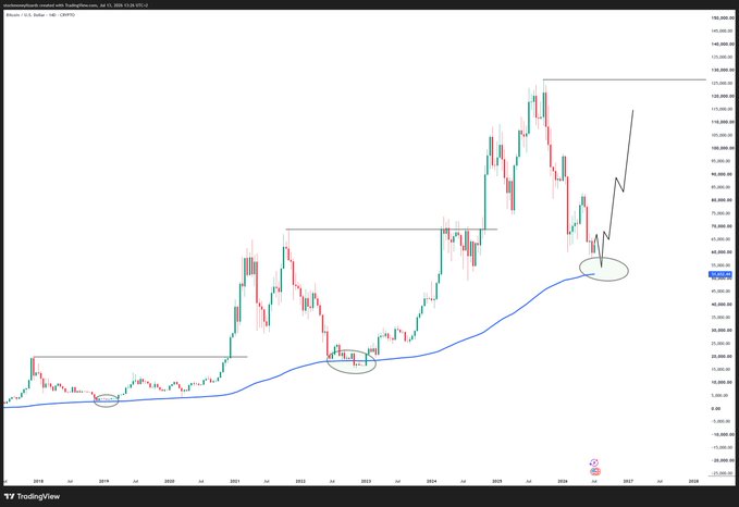 A long-term Bitcoin (BTC/USD) candlestick chart on TradingView showing price history from around 2019 to 2027, with a blue moving average line and various technical analysis markings including circled areas and a price drop projection.