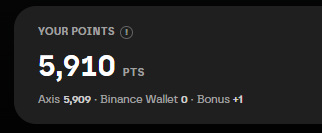 A dark-themed screenshot showing a rewards dashboard with 'YOUR POINTS' displaying '5,910 PTS', broken down as 'Axis 5,909 - Binance Wallet 0 - Bonus +1'.