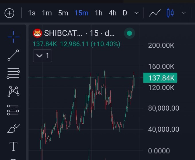 A cryptocurrency trading chart displaying the SHIBCAT token on a 15-minute candlestick timeframe, showing a current price of 137.84K with a 10.40% gain (12,986.11), illustrating the token's strong upward momentum referenced in the promotional post.
