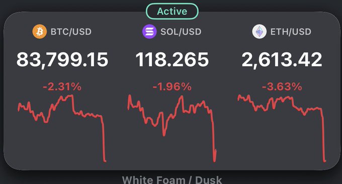 A cryptocurrency price display showing BTC/USD at 83,799.15 (-2.31%), SOL/USD at 118.265 (-1.96%), and ETH/USD at 2,613.42 (-3.63%), all with downward-trending red charts.
