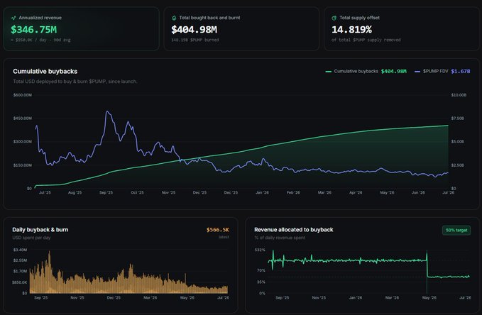 A Pump.fun analytics dashboard displaying $346.75M annualized revenue, $404.98M total bought back and burned (14.819% of total $PUMP supply removed), and cumulative buyback charts tracking $PUMP token value and USD deployed since launch, supporting the post's claims about the platform's strong revenue and aggressive token buyback model.