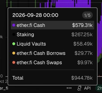 A financial dashboard tooltip showing revenue data dated 2026-09-28, with ether.fi Cash at $579.31k, Staking at $267.25k, Liquid Vaults at $58.49k, and a total of $944.78k.