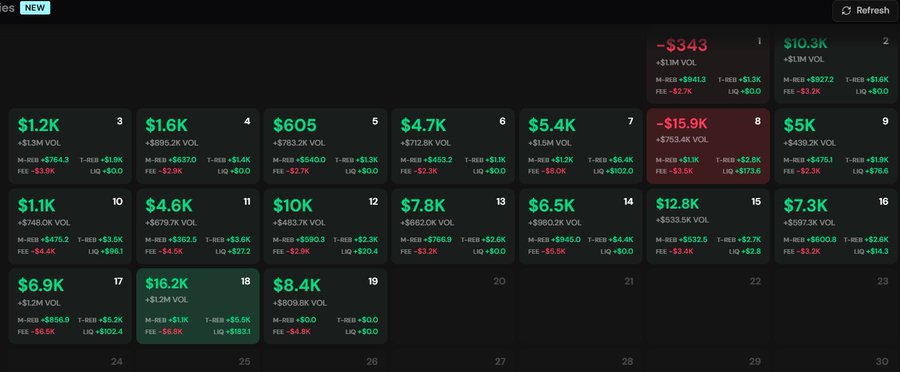 A dark-themed dashboard displays a grid of trading account statistics, showing P&L values in green (e.g., "$10.3K", "$10K") and red ("-$343", "-$15.9K"), alongside volume and fee rebate metrics (such as "FEE: -$2.7K" and "LIQ: +$0.0"). The image serves as visual evidence for the claim about Polymarket's undisclosed fee rebate deals, illustrating the suspiciously high fee rebates and trading volumes that accounts like "Bonereaper" have been receiving—values far exceeding the typical 50% maximum rebate cited for top-tier users.