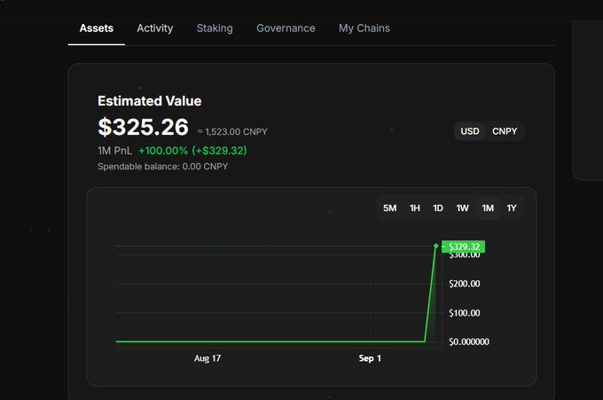 A dark-themed CNPY Network Assets dashboard shows an estimated value of **$325.26 (1,523.00 CNPY)** with a **+100.00% (+$329.32)** gain over one month. The accompanying post thanks **@CNPYNetwork**, and the screenshot celebrates the CNPY portfolio’s recent growth.