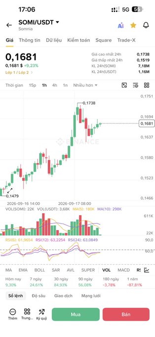 A cryptocurrency trading app screen showing the SOMI/USDT pair trading at 0.1681 with a +9.23% gain, displayed alongside a green and red candlestick price chart.