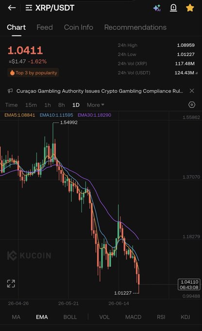 A KuCoin trading chart shows XRP/USDT at $1.0411, down 1.62%, with the 1D view displaying a sharp downtrend from highs near $1.55 to lows around $1.01 over the past month. The chart visually reinforces the post's point, highlighting how XRP has fallen significantly from the $2.50–$3.00 range, offering investors a second chance to buy at lower levels.