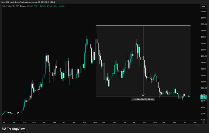 A weekly TradingView chart of SOL/USDT on Binance shows the cryptocurrency down 75.65% (-$71.98) over a highlighted period of 220.63 days (-22.28%), illustrating the post's point that Solana is trading roughly 75% below its all-time high after nine consecutive red months.