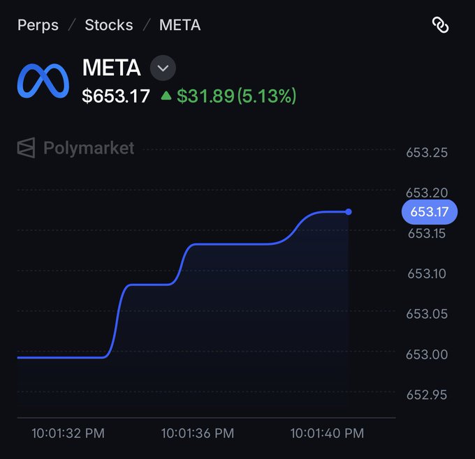 A stock chart shows META trading at $653.17, up $31.89 (5.13%), over a brief period from 10:01:32 PM to 10:01:40 PM, with the price climbing from around $653.00 to $653.17. The image relates to the post as it highlights META's inclusion in the Polymarket Perps Top 10, noting its +5.9% gain and $3.1M in 24-hour volume.
