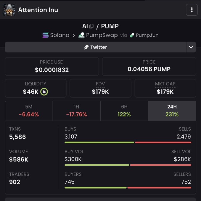 A cryptocurrency tracking dashboard for 'Attention Inu' token on Solana via PumpSwap, showing a price of $0.0001832, market cap of $179K, and 231% gain over 24 hours.