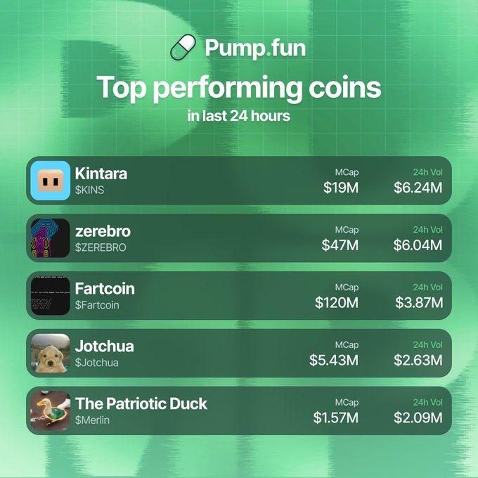 The image shows a list of 24 hour volume leaders for various apps, including pump fun. The app names are displayed at the top of the screen with their corresponding volumes listed below them. The numbers associated with each app represent the amount of money they have earned in the last 24 hours.