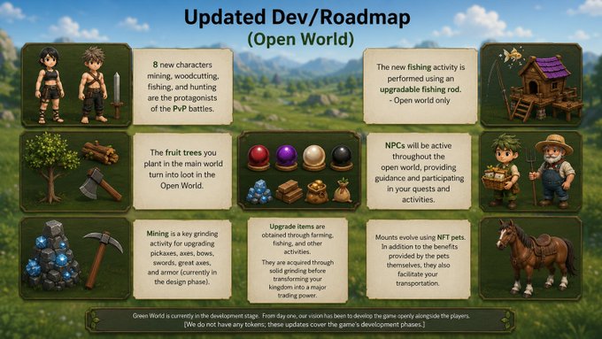 An 'Updated Dev/Roadmap (Open World)' graphic for a video game featuring characters, mining tools, fruit trees, fishing activities, NPCs, and mounts evolving with NFT pets.