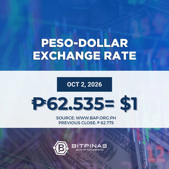 An infographic displays the 'PESO-DOLLAR EXCHANGE RATE' for OCT 2, 2026, showing ₱62.535 = $1, sourced from www.bap.org.ph, posted by BITPINAS.