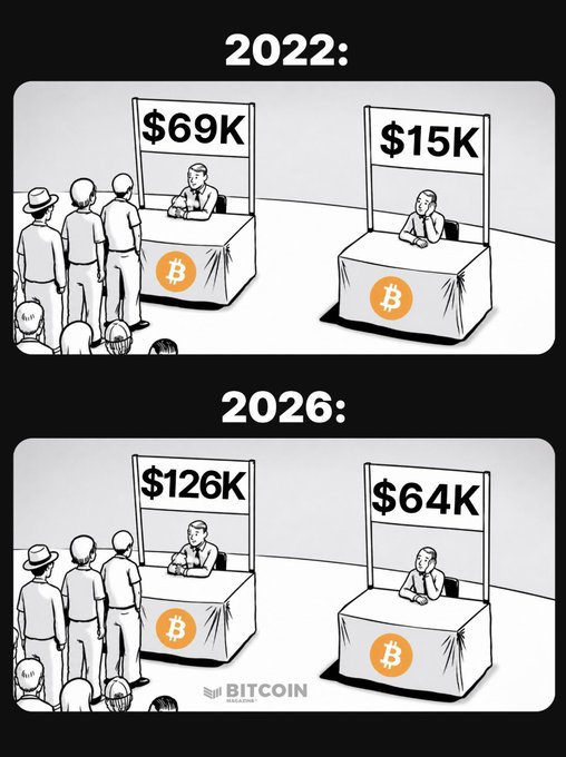 A Bitcoin Magazine meme comparing crypto stands in 2022 (BTC at $69K vs $15K) with 2026 (BTC at $126K vs $64K), showing customers queued at the higher-priced stand and an empty stand at the lower price.