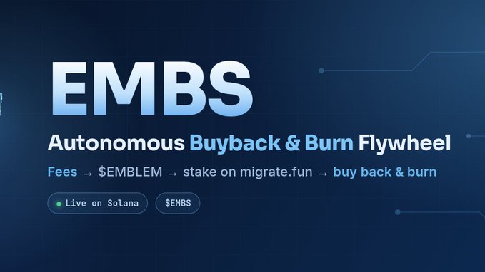 A promotional graphic for "EMBS" describing an "Autonomous Buyback & Burn Flywheel" where fees go to $EMBLEM, stake on migrate.fun, then buy back & burn, noting "Live on Solana".