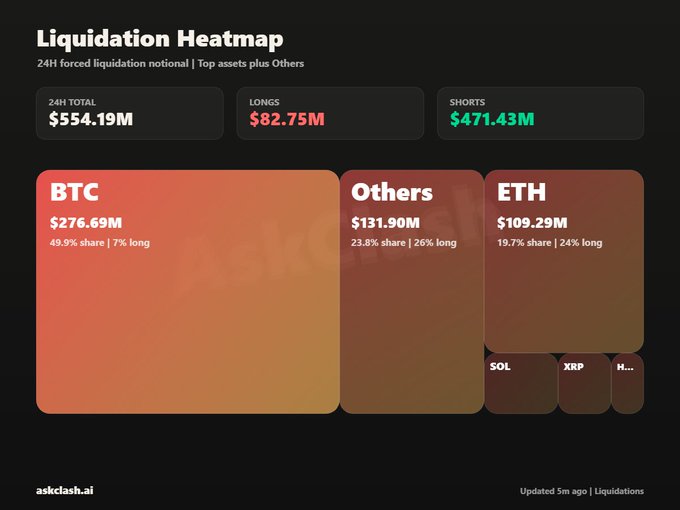 A "Liquidation Heatmap" dashboard from askclash.ai shows $554.19M in 24H forced liquidations, dominated by $471.43M in shorts versus $82.75M in longs, with BTC accounting for $276.69M (49.9% share, 7% long) alongside Others ($131.90M) and ETH ($109.29M). The data aligns with the post highlighting how short positions bore the brunt of liquidations as Bitcoin's rally squeezed bearish bets.