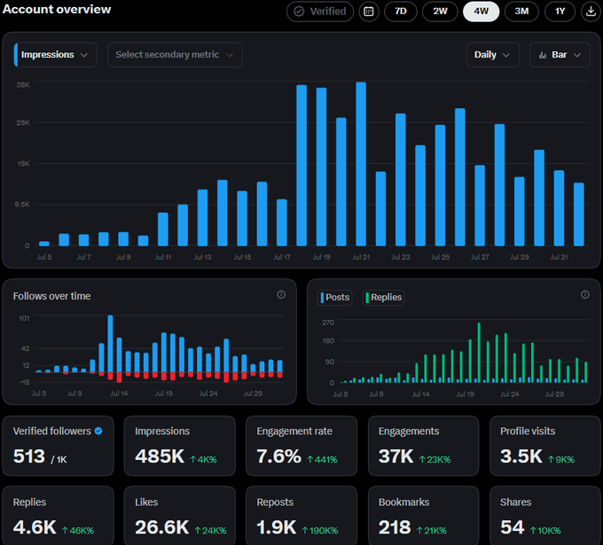 An account overview analytics dashboard showing a 4-week period with impressions chart peaking around 38K, alongside metrics including 513 verified followers, 485K impressions, 7.6% engagement rate, 26.6K likes, and 4.6K replies, all showing significant percentage increases.
