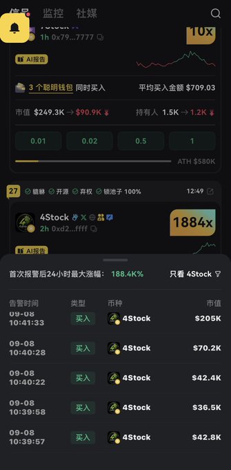 A Chinese cryptocurrency tracking app displays a "4Stock" alert showing a 1884x multiplier and 188.4% maximum 24-hour gain, with a series of buy signals for 4Stock entered between 09:08 and 10:41 on 09-08 at market caps ranging from $36.5K to $206K. The image visually supports the post's point by showing how rapidly the entry windows appeared (multiple signals within about 2 minutes) at very low market caps, illustrating how easy it is to miss these opportunities without constant monitoring.