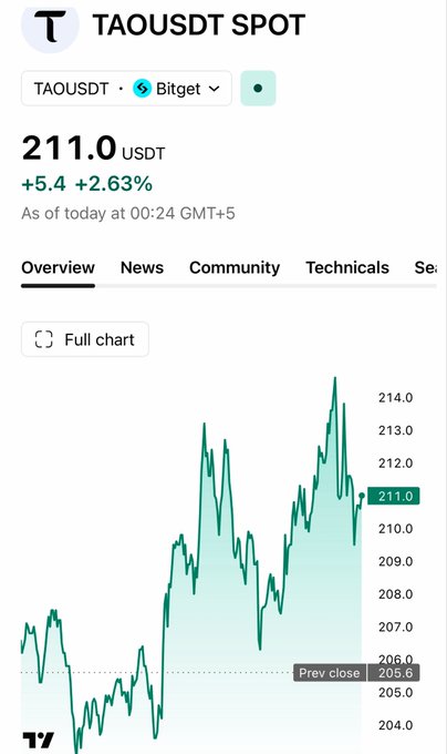 A TradingView chart shows TAOUSDT trading at 211.0 USDT on Bitget, up +5.4 (+2.63%) with the price chart displaying recent volatility between approximately 204 and 214 USDT. The image relates to the post about $TAO (Bittensor) expanding cross-chain via Chainlink CCIP to Base, providing current market context showing positive momentum in TAO's price following the cross-chain integration news.