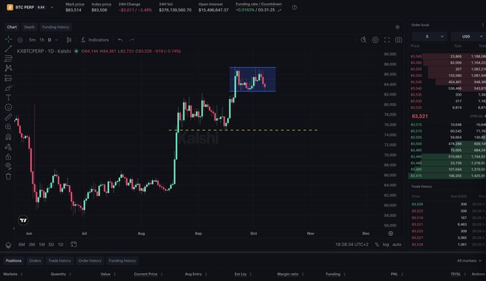 A TradingView chart displays the BTC/USD perpetual (XBTCEPERP) daily candlestick chart showing a recent bounce off the $76,000 support level (marked with a dashed line), aligning with the post's analysis that Bitcoin is testing critical range lows with potential downside to $74,000 if support fails or a rebound toward $88,000 if it holds.
