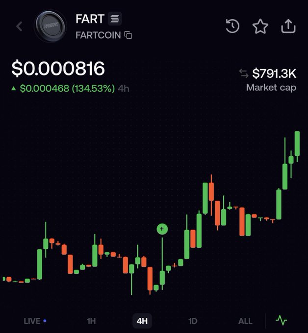 A cryptocurrency trading chart shows FARTCOIN (FART) priced at $0.000816, up 134.53% ($0.000468) in 4 hours, with a market cap of $791.3K. The accompanying post celebrates buying FARTCOIN before a major price surge, expressing disbelief at the token's explosive 134%+ rally and projecting even higher valuations ahead.